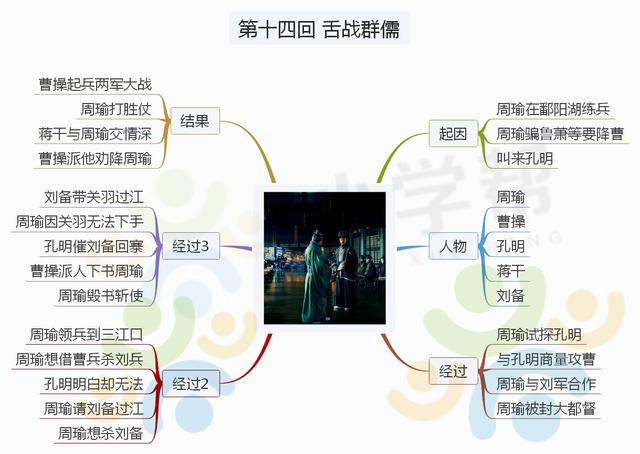 三国演义的思维导图，三国演义主要故事情节思维导图（思维导图之《三国演义》）