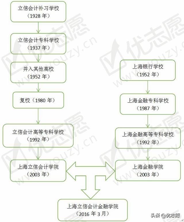 上海立信会计学院，上海立信会计金融学院2019年招生章程（这两所双非财经类特色院校）