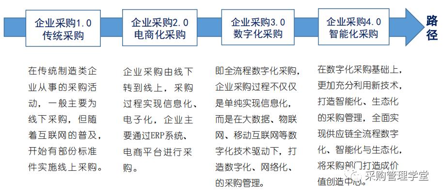 什么是天猫企业购（企业采购数字化的发展现状解析）