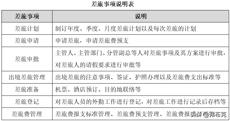 行政秘书（行政文秘差旅安排应知应会6件事）