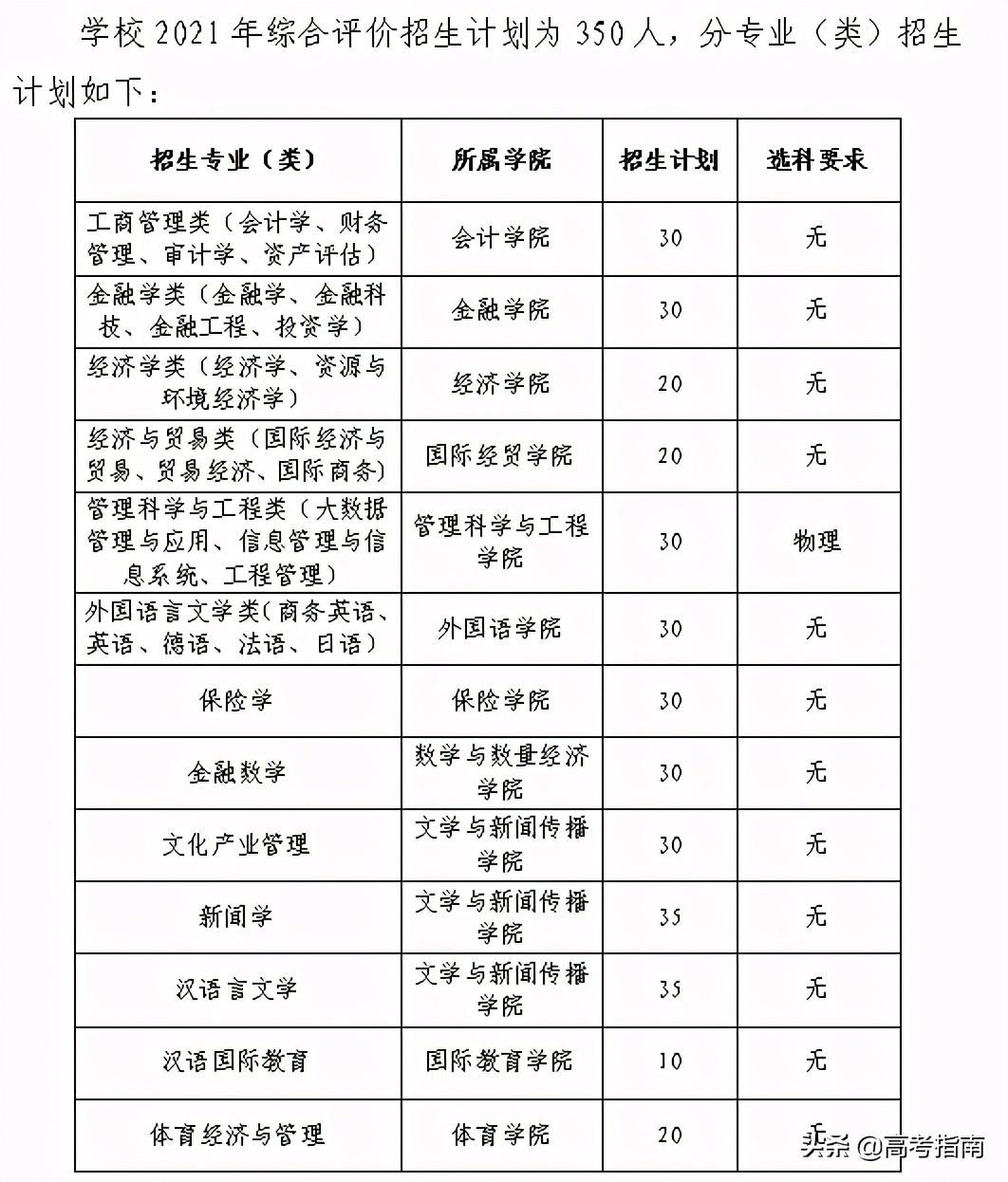 山东科技信息杂志社（2021年山东省各高校综合评价招生及录取）