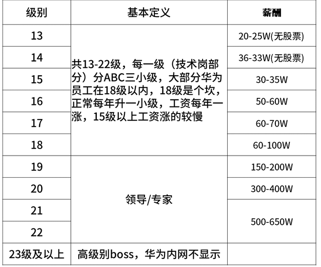 华为职级薪级表，互联网大厂的薪资和职级一览