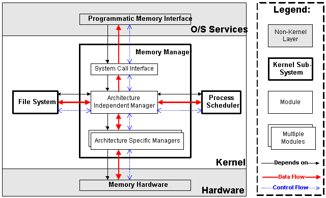 linux内核主要由哪几个部分组成