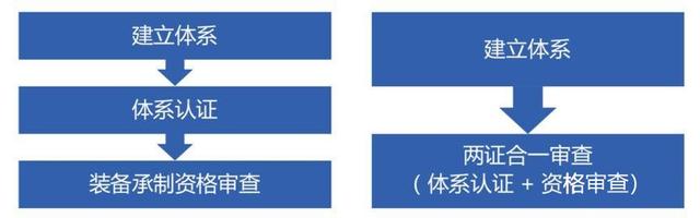 军工三证：你都应该清楚些什么？