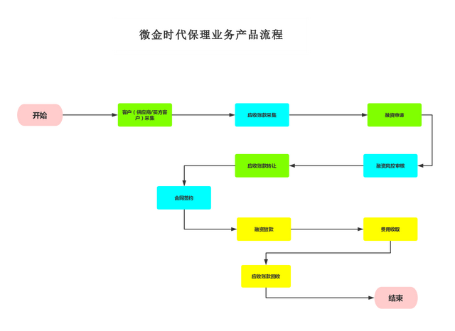 应收账款保理业务，应收账款保理的作用（应收账款&amp;lt;保理&amp;gt;融资模式解读）