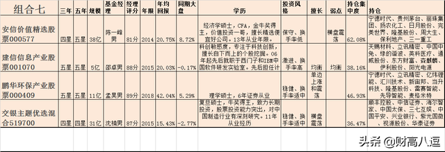 基金組合推薦，基金組合推薦選用中歐錢滾滾？