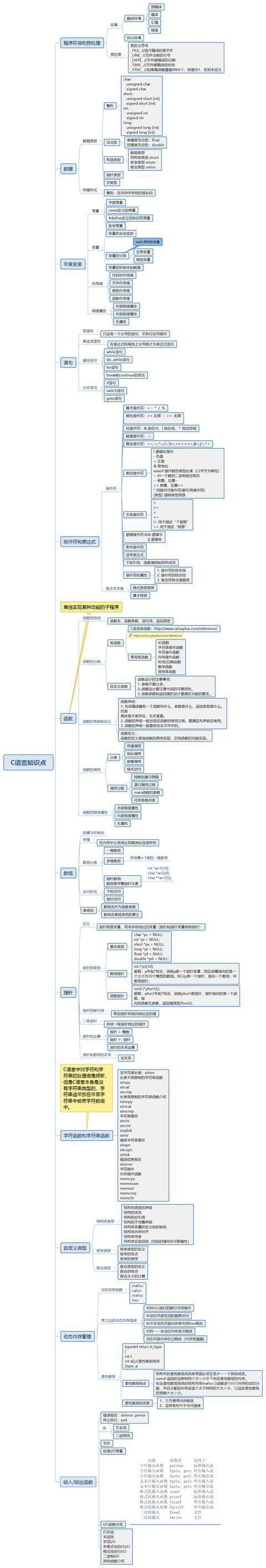 c语言游戏编程从入门到精通，零基础学习C语言入门到精通你只差一张图的距离