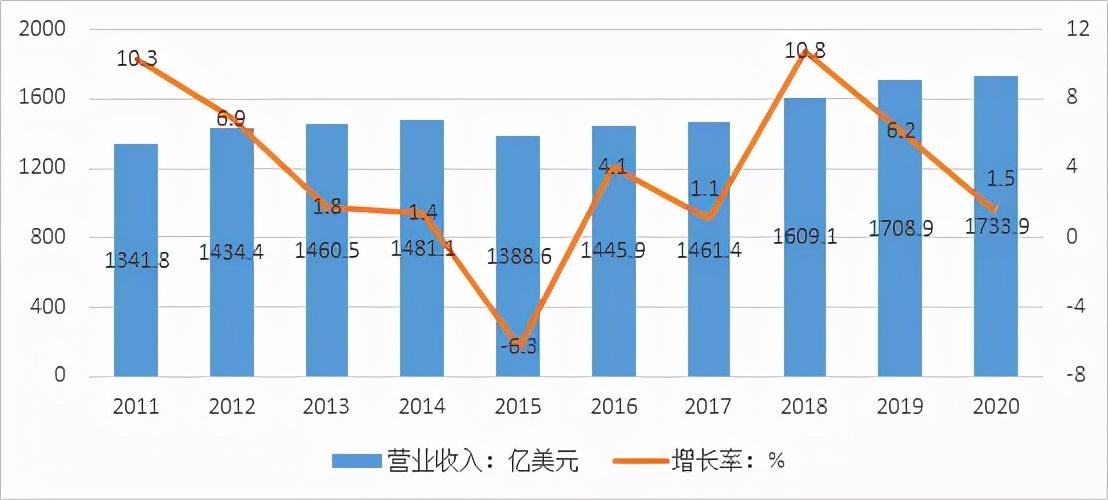 工程设计（2021年ENR全球工程设计企业150强分析）