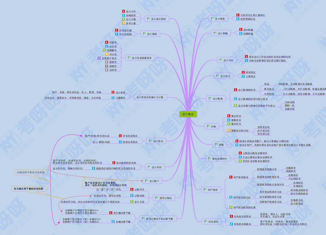 初级会计实务重点章节（2022初级2科各章思维导图详细版）
