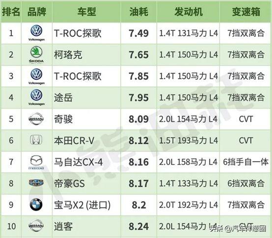 家用什么车最省油性能最好？最省油的10款家用车都在这