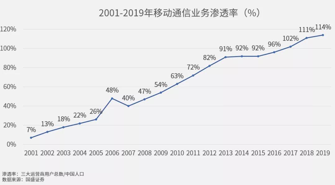 吉通国际（20年来话费降了67）