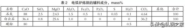 钢铁厂冶金石灰是干什么的，电炉炼钢工艺参数的计算