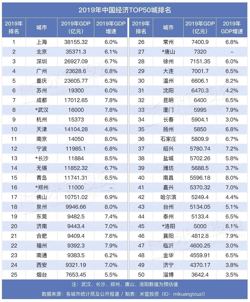 温州百度（温州GDP重回前30）