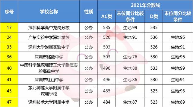 龙岗实验高级中学录取分数线深圳实验学校2021深圳中考高中分数线变化