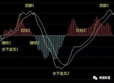 macd指标的原理，macd指标的原理 知乎（如何使用MACD指标）