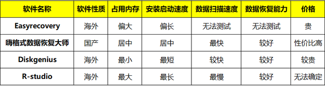 手机恢复数据软件，免费的手机数据恢复软件有哪些（四大数据恢复类软件评测）