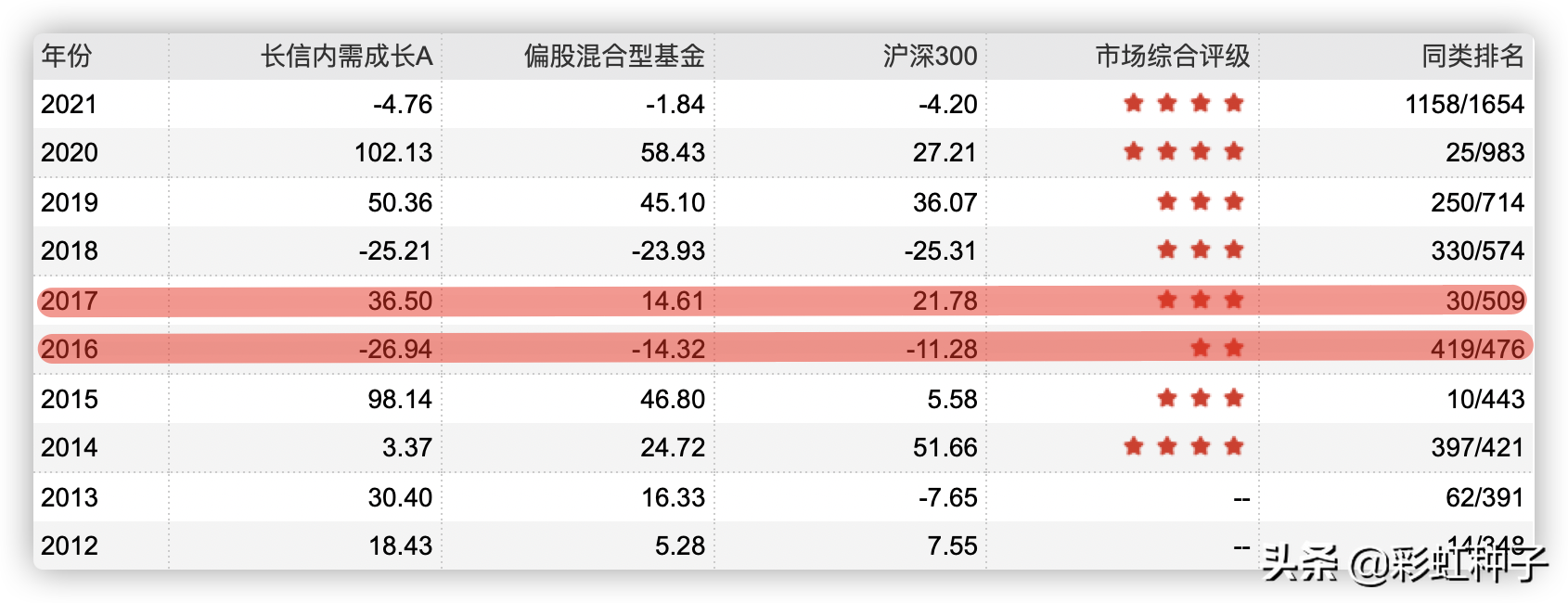 长信基金公司（一句话点评NO）