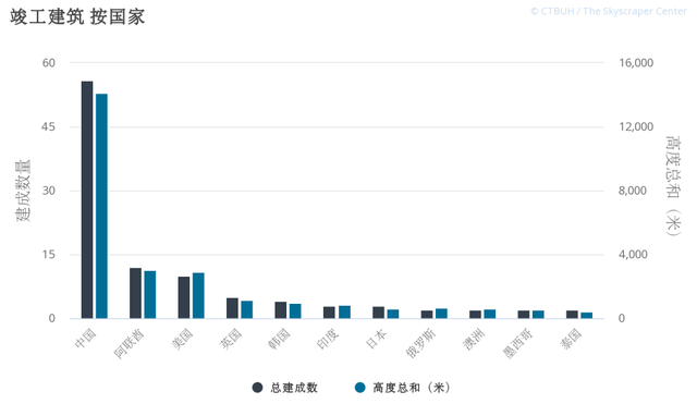 深圳十大高楼排名，世界第一高楼2400米（于2020年竣工的全球十大摩天楼）