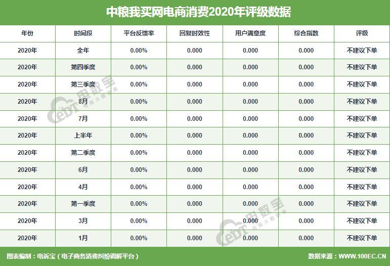 乐买网（中粮我买网2020电诉宝用户投诉数据出炉获）