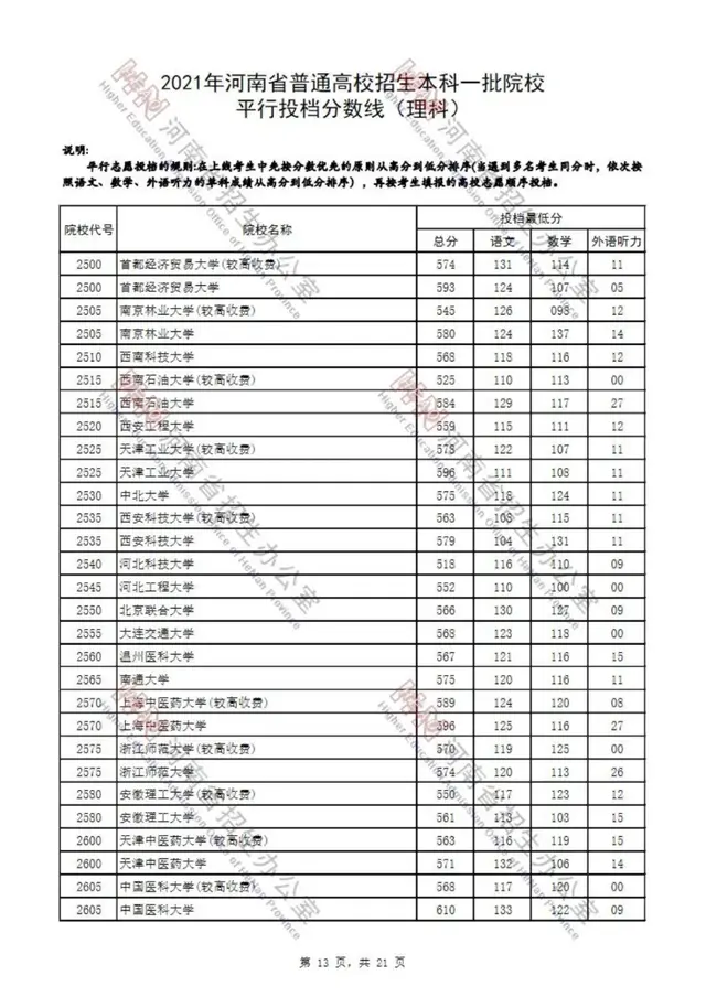 河南省2021高考录取分数线一览表，四川大学录取分数线2021是多少分（2021年河南省普通高校招生本科一批院校平行投档分数线）