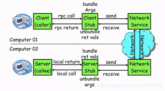 rpc是什么意思，rpc服务器不可用是什么意思（让我带你弄明白什么是RPC）