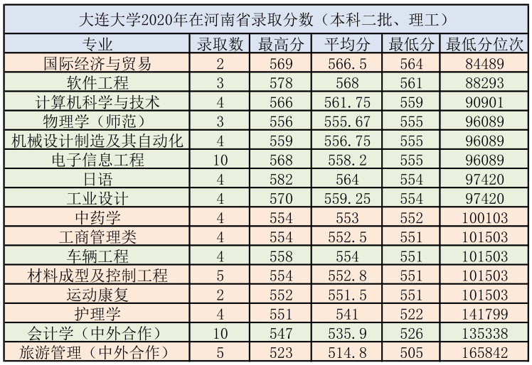 大连 大学（大连大学2020年报考指南）