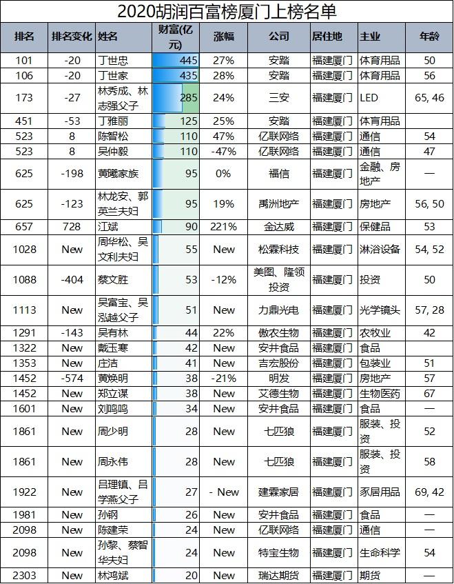 天颐科技（厦门2021最新富豪排行榜）