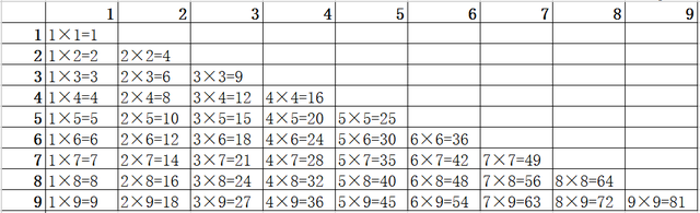 小孩背乘法口诀，怎样教小孩背乘法口诀（带着孩子背诵“九九乘法口诀表”）