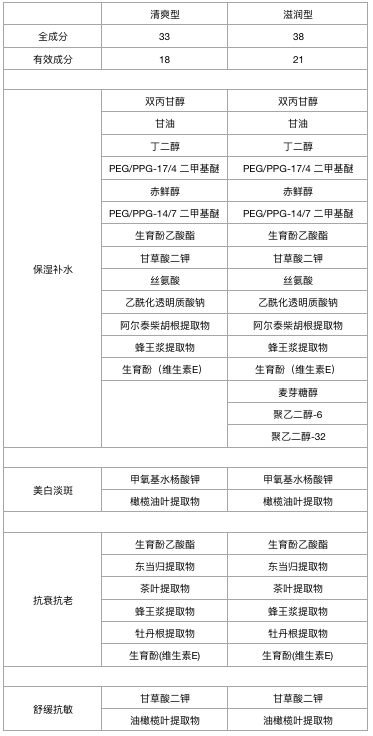 资生堂悦薇水乳孕妇能用吗，悦薇水乳孕妇可以用吗（资生堂悦薇珀翡紧颜亮肤水究竟好不好）