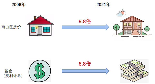 从基金净值变化怎么算收益，从基金净值变化怎么算收益率？