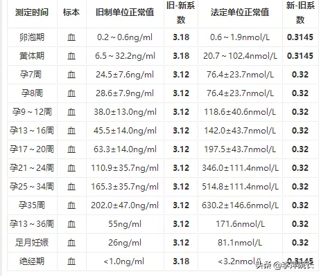 怀孕40天孕酮多少正常，怀孕40天左右孕酮多少（怀孕后孕酮多少才正常）