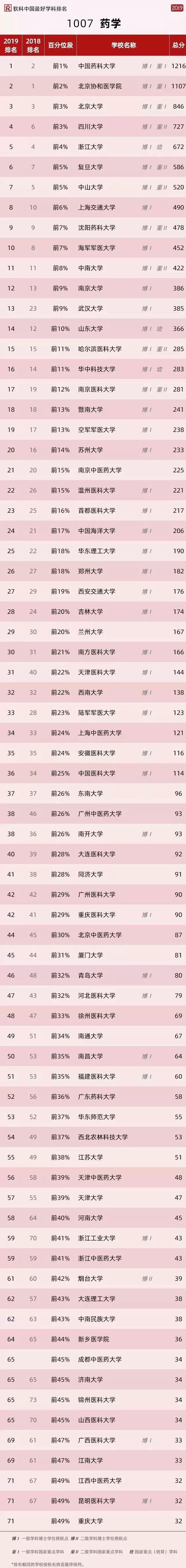 药学专业学校排名（药学专业报考指南来了）