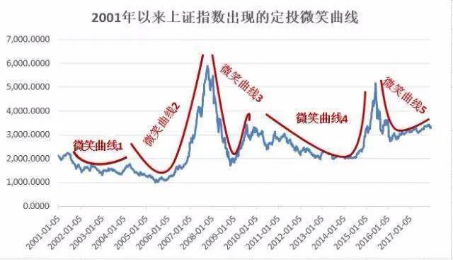 基金定投怎样才能赚钱，基金定投怎样才能赚钱快？