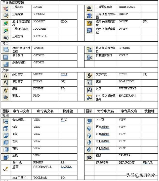 cad常用快捷键，cad绘图常用键大全（史上最全CAD快捷键汇总大全）