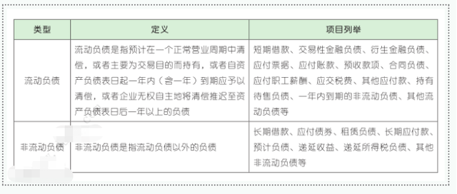 非流动负债包括哪些，预计负债属于流动还是非流动（2021年初会实务第六章）