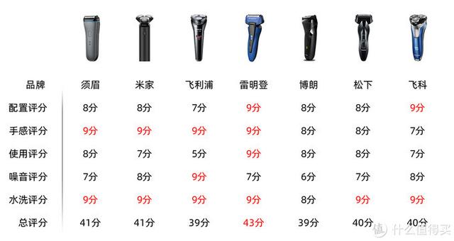飞利浦哪款剃须刀比较好用，飞利浦的哪款剃须刀好（七款型男平价剃须刀横评）