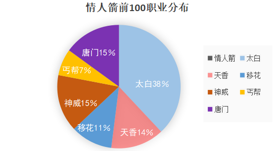 《天涯明月刀》三大火区各职业战力排行及分布状况汇总