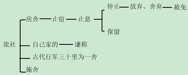 古代舍是什么意思，古代中舍的意思（说文解字：“舍”从何来）