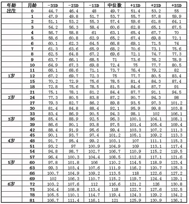 3岁半女宝宝身高体重对照表，0到3岁身高体重对照表曲线（卫生部发布2021年儿童身高体重对照表）