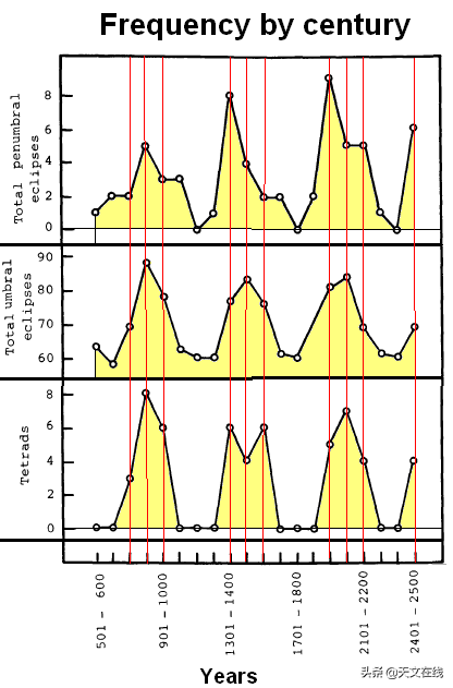 月食是怎样形成的，什么是月全食食（它形成的原因是什么）