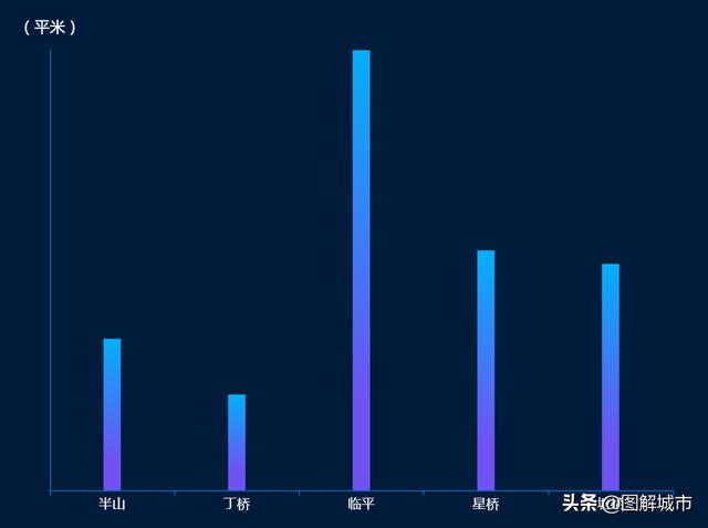 杭州各区分布图，杭州产业规划图（星桥、丁桥、临平、半山、临平、塘栖）