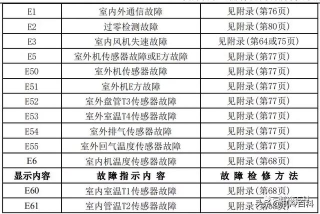 空调常见故障代码及处理方法，空调常见故障代码和维护保养方法介绍（最新最全┃美的空调故障代码手册大全）