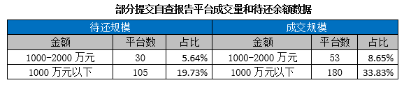 信息安全自查报告，网络与信息安全自查报告（532家提交合规自查报告的P2P画像）