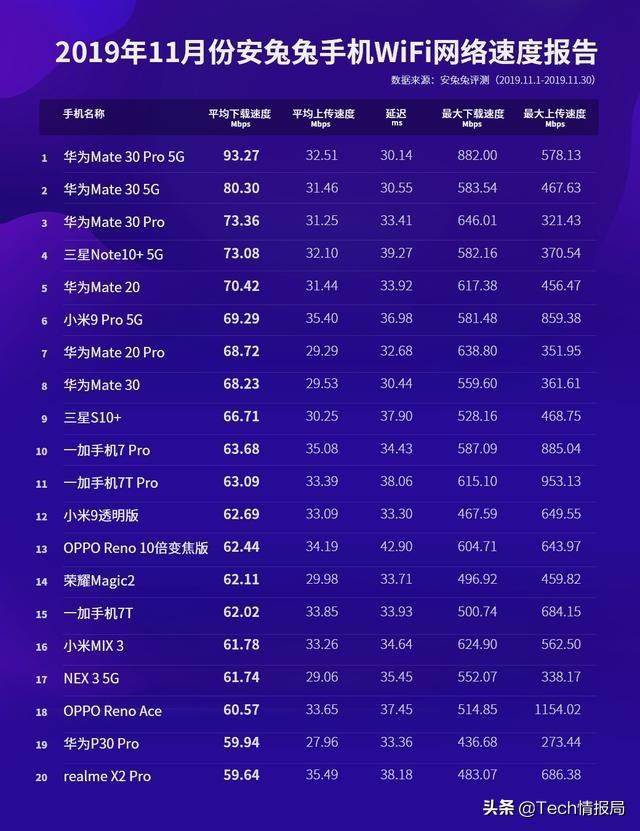 手机怎么测试网速，腾讯手机管家怎么测网速（手机网速测试排名）