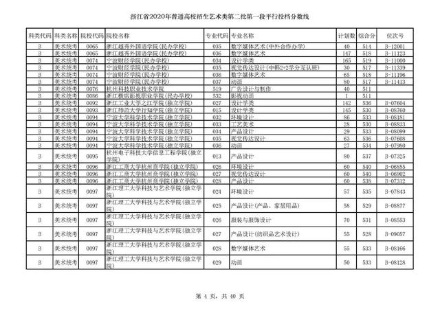 浙江一本分数线，31省区市高考分数线全部公布（2020浙江高考一段各院校录取投档线汇总）