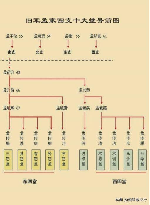 孟氏家族世系，厦门章丘的这个家族不得了