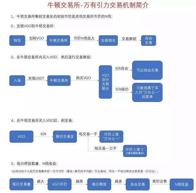 vgo上线交易所，牛顿交易所“万有引力”吸金