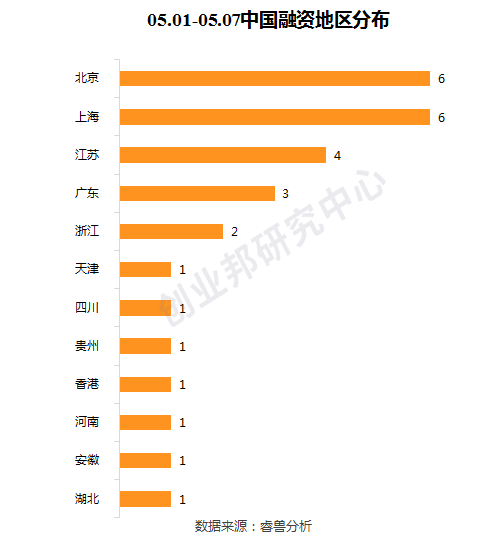 弘量研究（全球投融资周报）