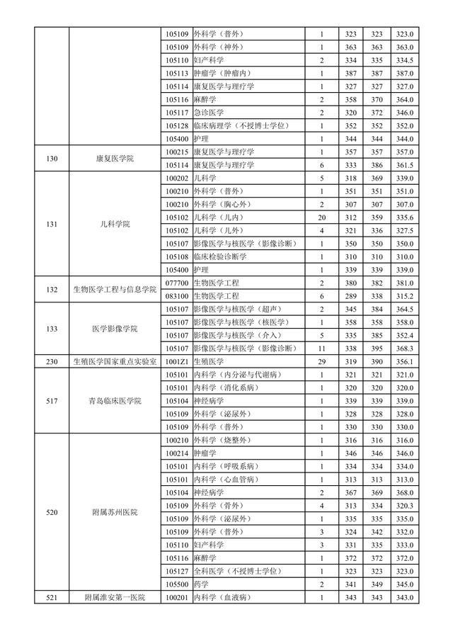 南京医科大学2019年招生章程，南京医科大学2020年招生（南京医科大学2018-2020年硕士研究生招生）
