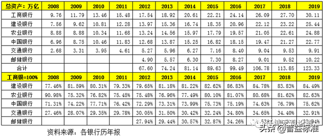六大行是哪几个银行，六大国有银行中哪六家（国有六大行各项指标大PK）